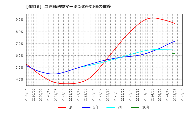 6516 山洋電気(株): 当期純利益マージンの平均値の推移