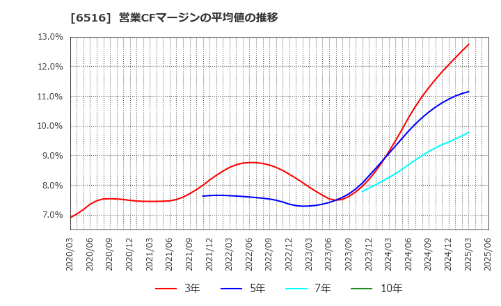 6516 山洋電気(株): 営業CFマージンの平均値の推移