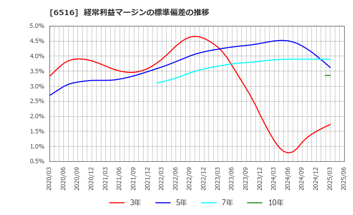 6516 山洋電気(株): 経常利益マージンの標準偏差の推移