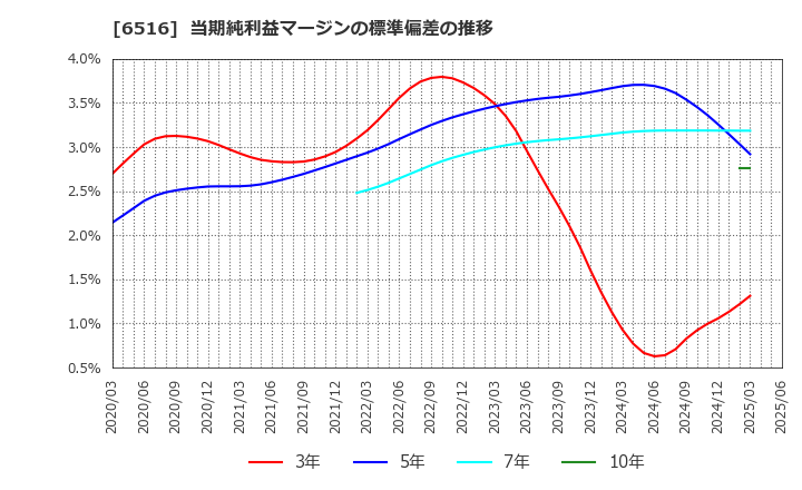 6516 山洋電気(株): 当期純利益マージンの標準偏差の推移