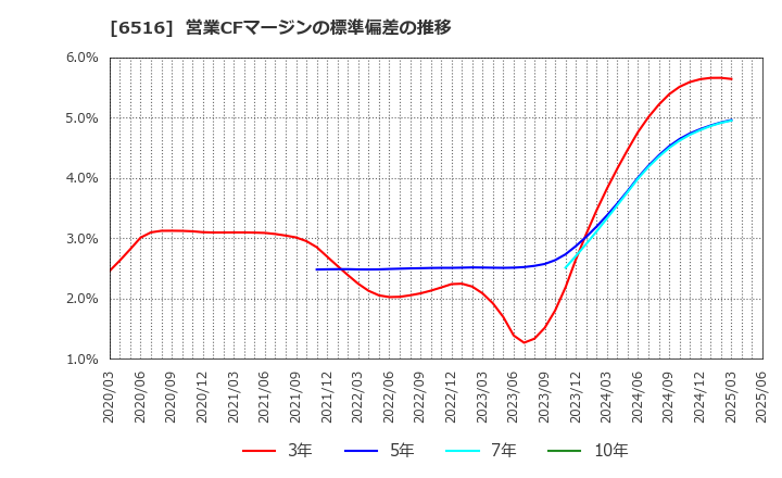 6516 山洋電気(株): 営業CFマージンの標準偏差の推移