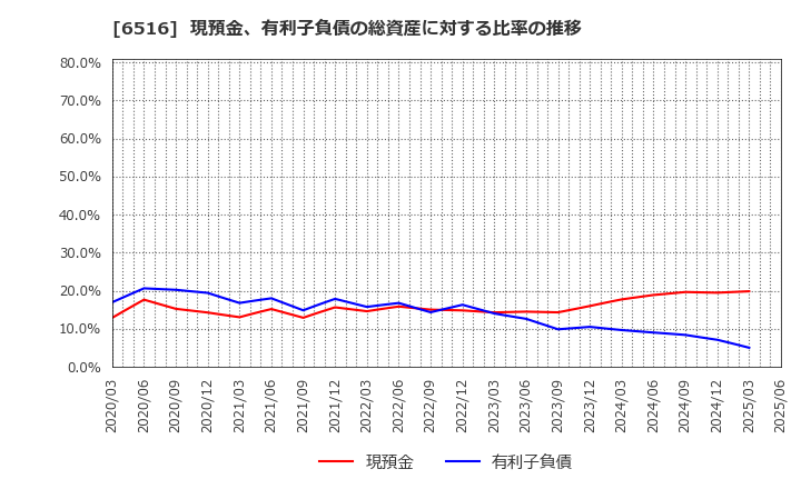 6516 山洋電気(株): 現預金、有利子負債の総資産に対する比率の推移