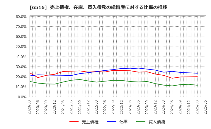 6516 山洋電気(株): 売上債権、在庫、買入債務の総資産に対する比率の推移