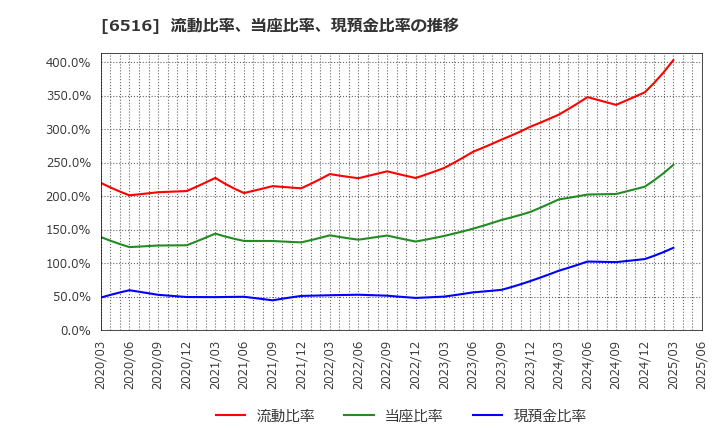 6516 山洋電気(株): 流動比率、当座比率、現預金比率の推移