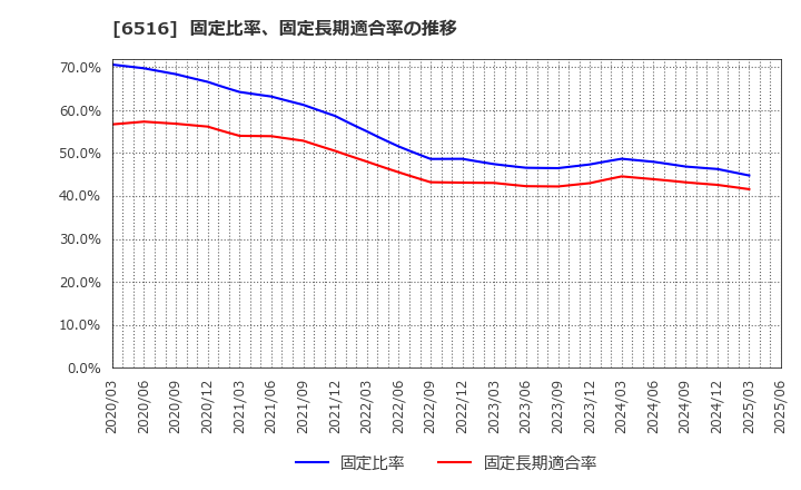 6516 山洋電気(株): 固定比率、固定長期適合率の推移