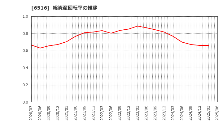 6516 山洋電気(株): 総資産回転率の推移