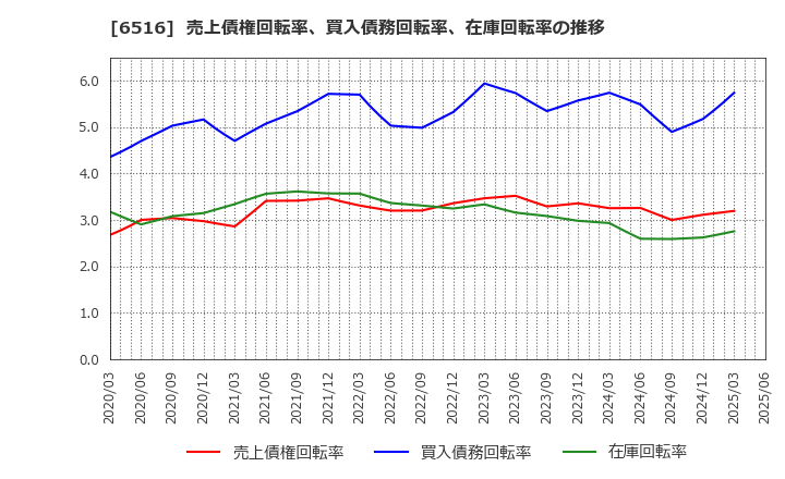 6516 山洋電気(株): 売上債権回転率、買入債務回転率、在庫回転率の推移