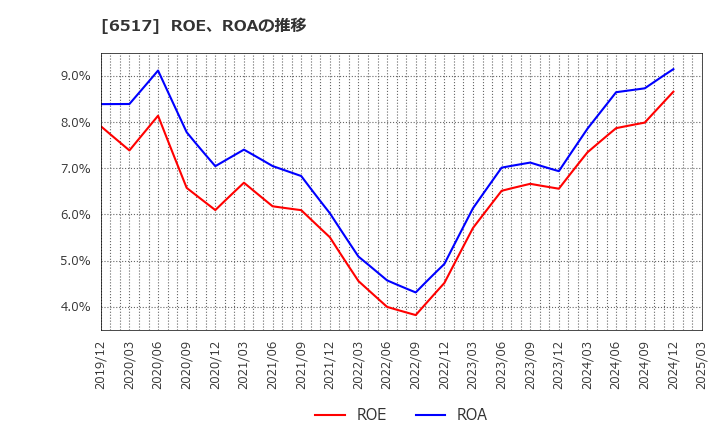 6517 デンヨー(株): ROE、ROAの推移