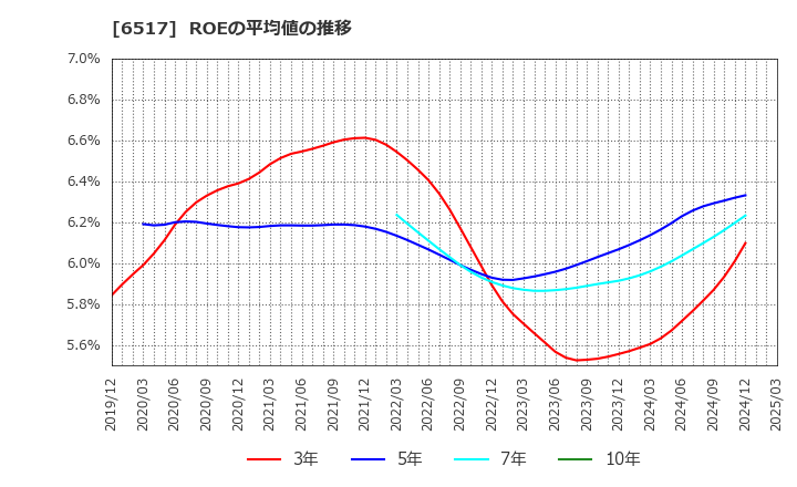 6517 デンヨー(株): ROEの平均値の推移