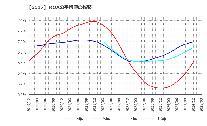 6517 デンヨー(株): ROAの平均値の推移
