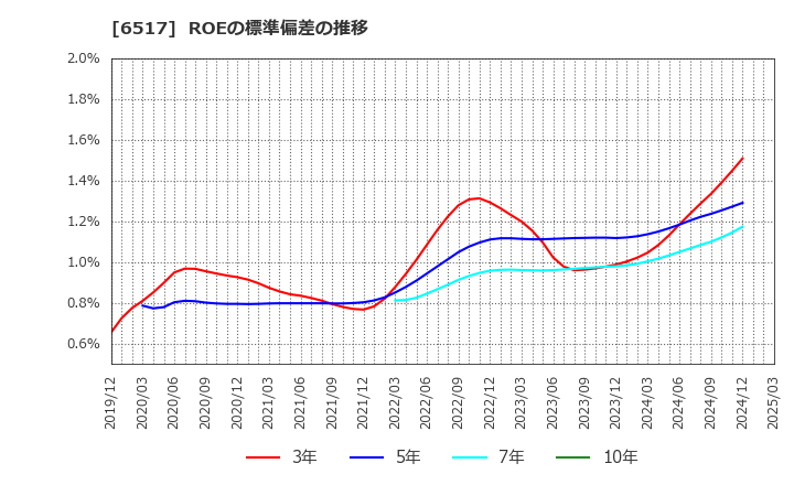 6517 デンヨー(株): ROEの標準偏差の推移
