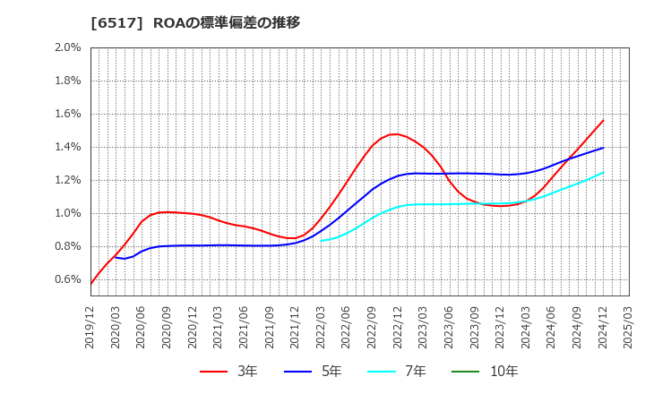 6517 デンヨー(株): ROAの標準偏差の推移