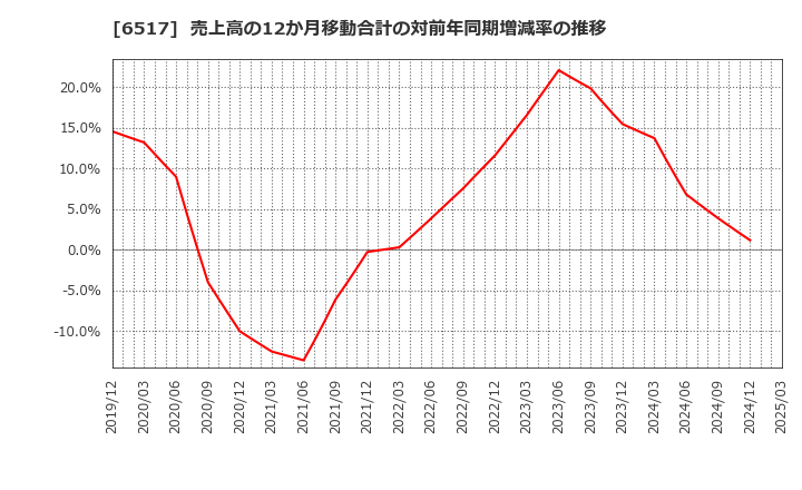 6517 デンヨー(株): 売上高の12か月移動合計の対前年同期増減率の推移