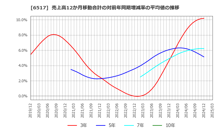 6517 デンヨー(株): 売上高12か月移動合計の対前年同期増減率の平均値の推移