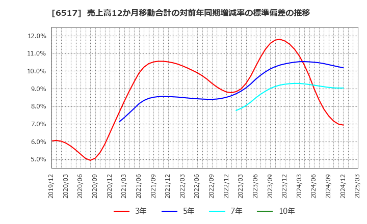 6517 デンヨー(株): 売上高12か月移動合計の対前年同期増減率の標準偏差の推移
