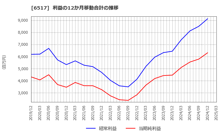 6517 デンヨー(株): 利益の12か月移動合計の推移