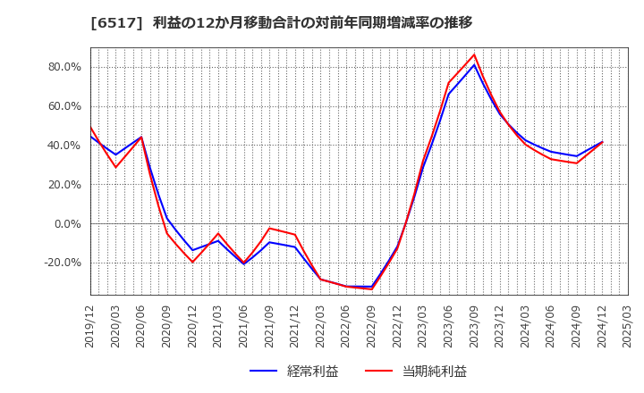 6517 デンヨー(株): 利益の12か月移動合計の対前年同期増減率の推移