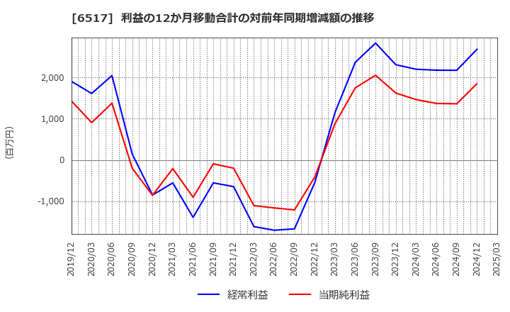 6517 デンヨー(株): 利益の12か月移動合計の対前年同期増減額の推移