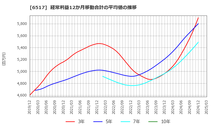 6517 デンヨー(株): 経常利益12か月移動合計の平均値の推移
