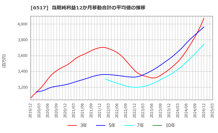 6517 デンヨー(株): 当期純利益12か月移動合計の平均値の推移