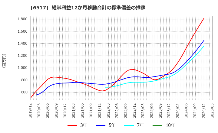 6517 デンヨー(株): 経常利益12か月移動合計の標準偏差の推移