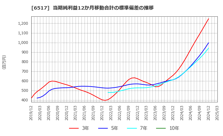 6517 デンヨー(株): 当期純利益12か月移動合計の標準偏差の推移