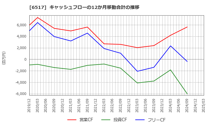 6517 デンヨー(株): キャッシュフローの12か月移動合計の推移