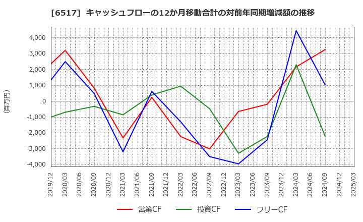 6517 デンヨー(株): キャッシュフローの12か月移動合計の対前年同期増減額の推移