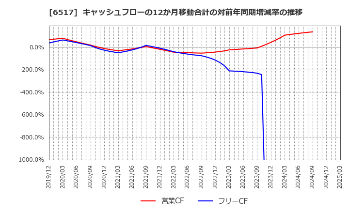 6517 デンヨー(株): キャッシュフローの12か月移動合計の対前年同期増減率の推移