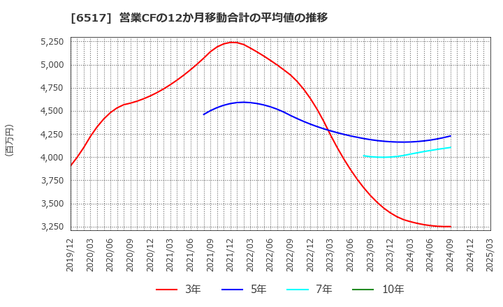 6517 デンヨー(株): 営業CFの12か月移動合計の平均値の推移