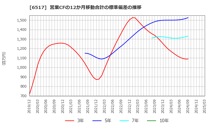 6517 デンヨー(株): 営業CFの12か月移動合計の標準偏差の推移