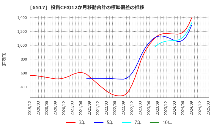 6517 デンヨー(株): 投資CFの12か月移動合計の標準偏差の推移