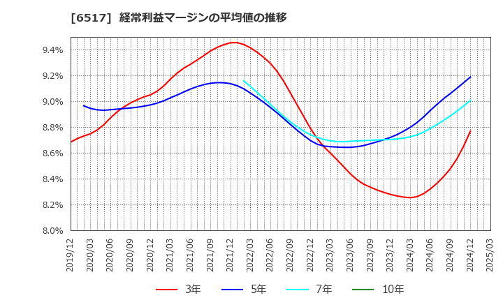 6517 デンヨー(株): 経常利益マージンの平均値の推移