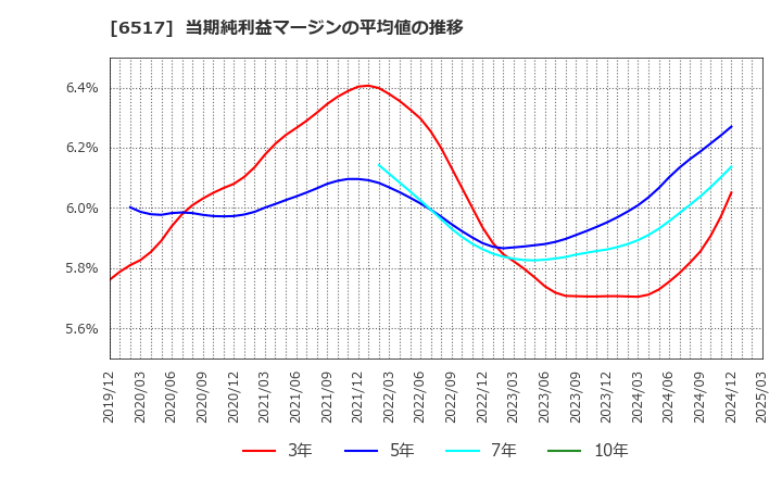 6517 デンヨー(株): 当期純利益マージンの平均値の推移