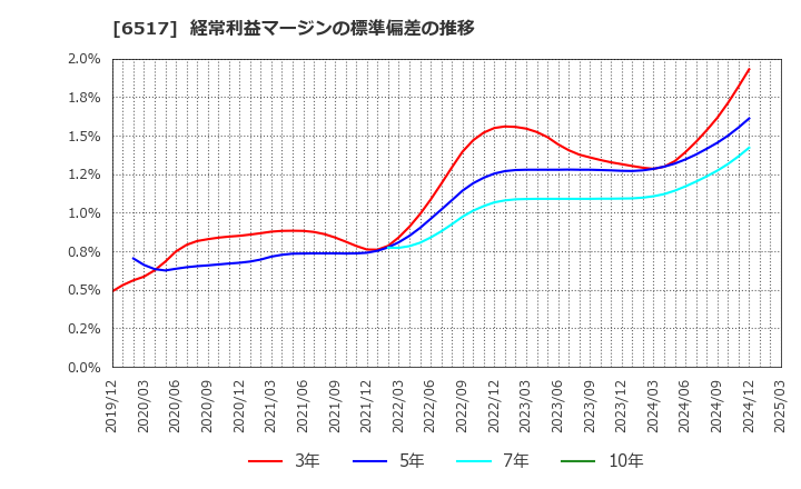 6517 デンヨー(株): 経常利益マージンの標準偏差の推移