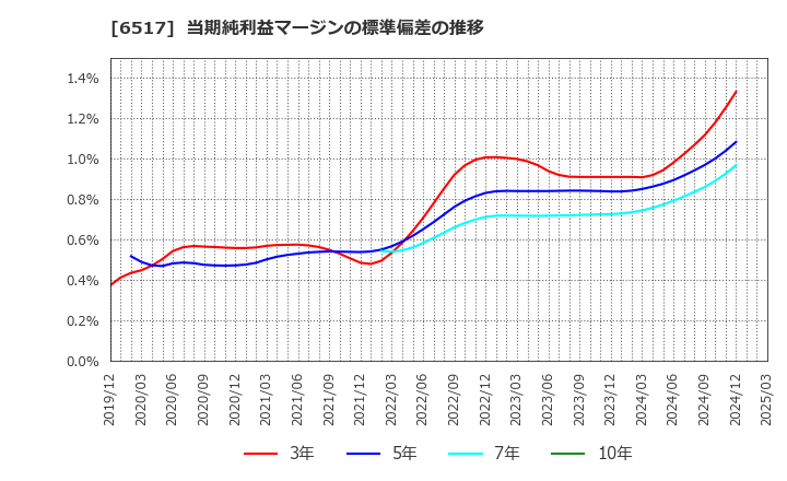 6517 デンヨー(株): 当期純利益マージンの標準偏差の推移