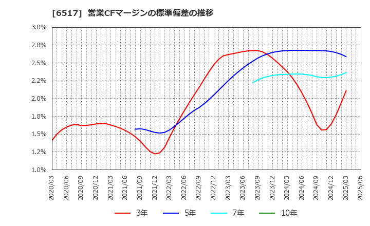 6517 デンヨー(株): 営業CFマージンの標準偏差の推移