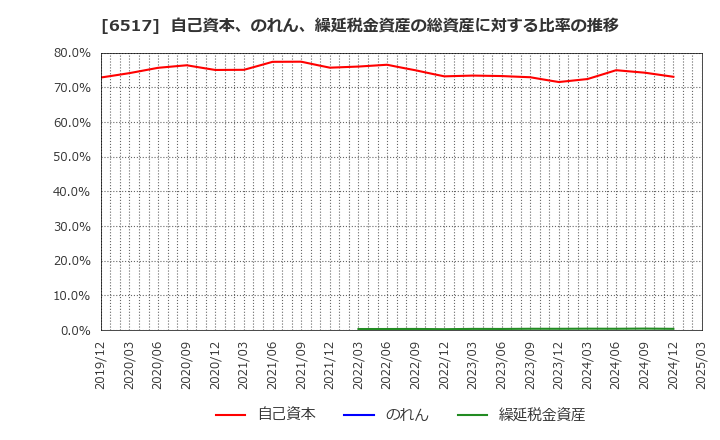 6517 デンヨー(株): 自己資本、のれん、繰延税金資産の総資産に対する比率の推移