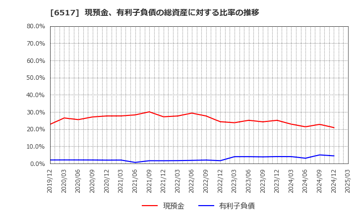 6517 デンヨー(株): 現預金、有利子負債の総資産に対する比率の推移
