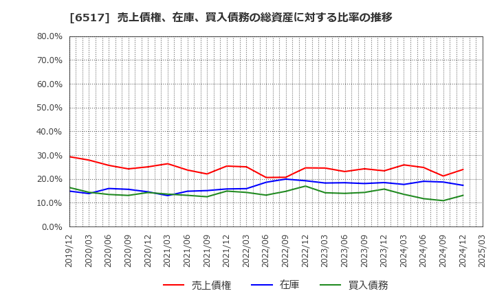 6517 デンヨー(株): 売上債権、在庫、買入債務の総資産に対する比率の推移