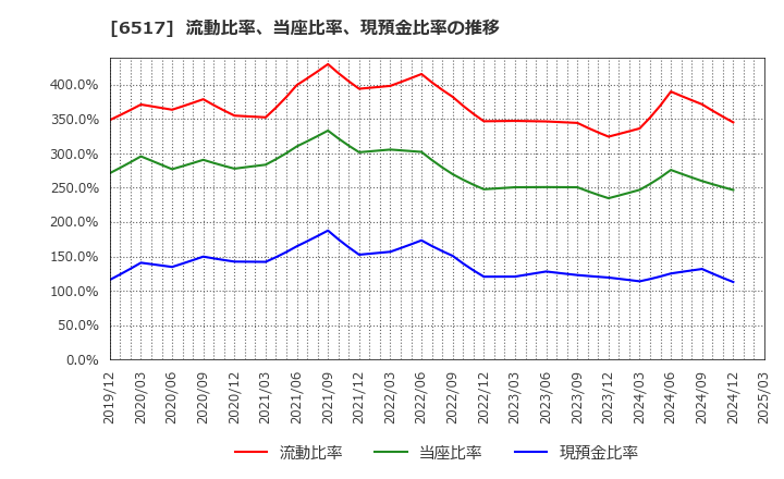 6517 デンヨー(株): 流動比率、当座比率、現預金比率の推移
