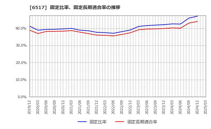 6517 デンヨー(株): 固定比率、固定長期適合率の推移