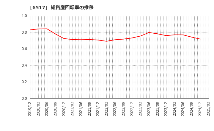 6517 デンヨー(株): 総資産回転率の推移