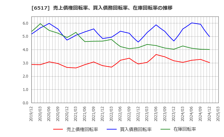 6517 デンヨー(株): 売上債権回転率、買入債務回転率、在庫回転率の推移