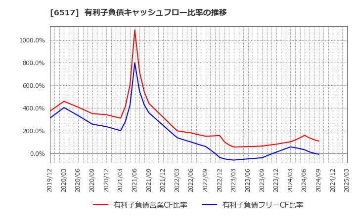 6517 デンヨー(株): 有利子負債キャッシュフロー比率の推移