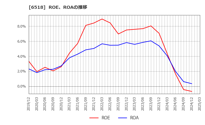 6518 三相電機(株): ROE、ROAの推移