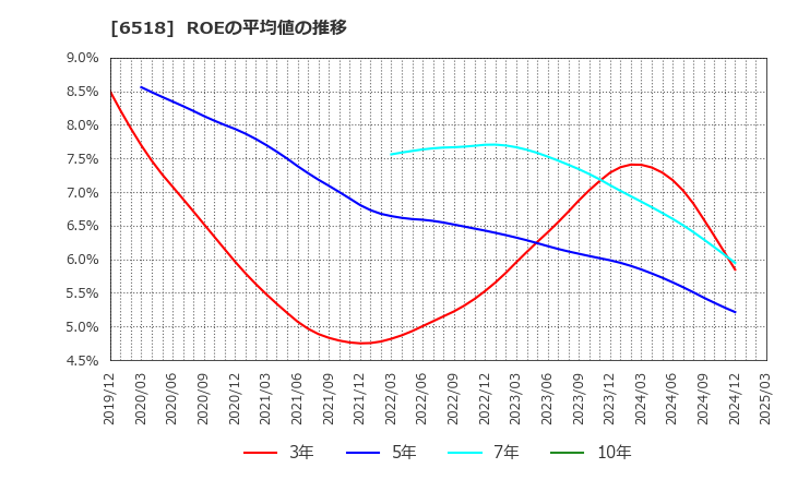 6518 三相電機(株): ROEの平均値の推移