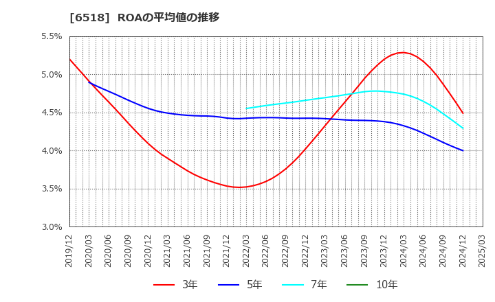 6518 三相電機(株): ROAの平均値の推移