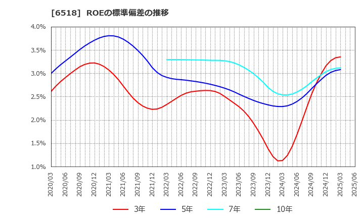 6518 三相電機(株): ROEの標準偏差の推移