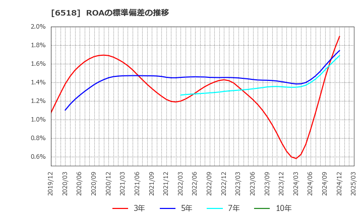 6518 三相電機(株): ROAの標準偏差の推移
